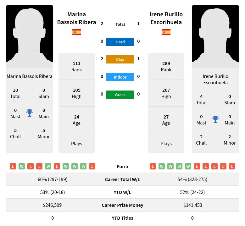 Ribera Escorihuela H2h Summary Stats 17th April 2024