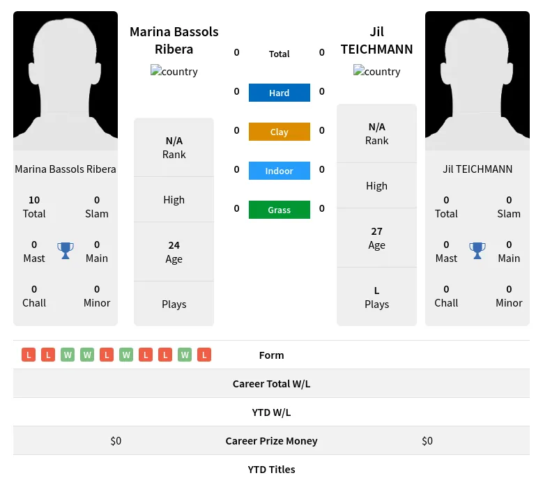 TEICHMANN Ribera H2h Summary Stats 20th April 2024