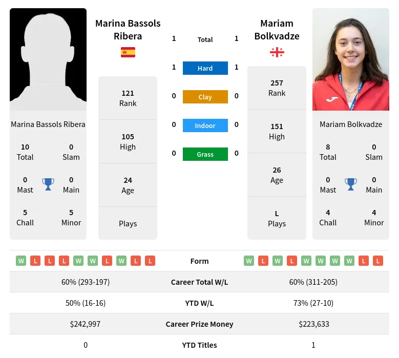 Ribera Bolkvadze H2h Summary Stats 24th April 2024