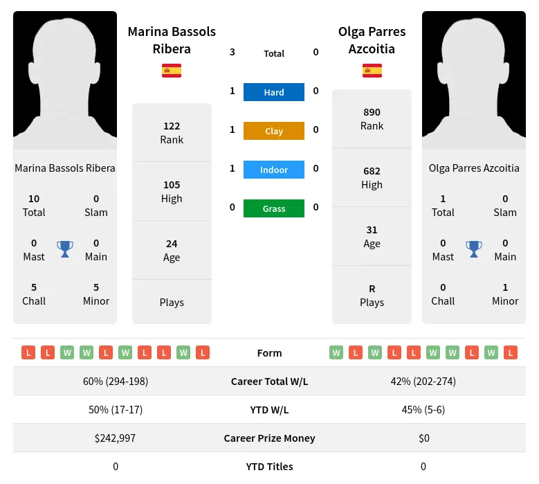 Ribera Azcoitia H2h Summary Stats 19th April 2024