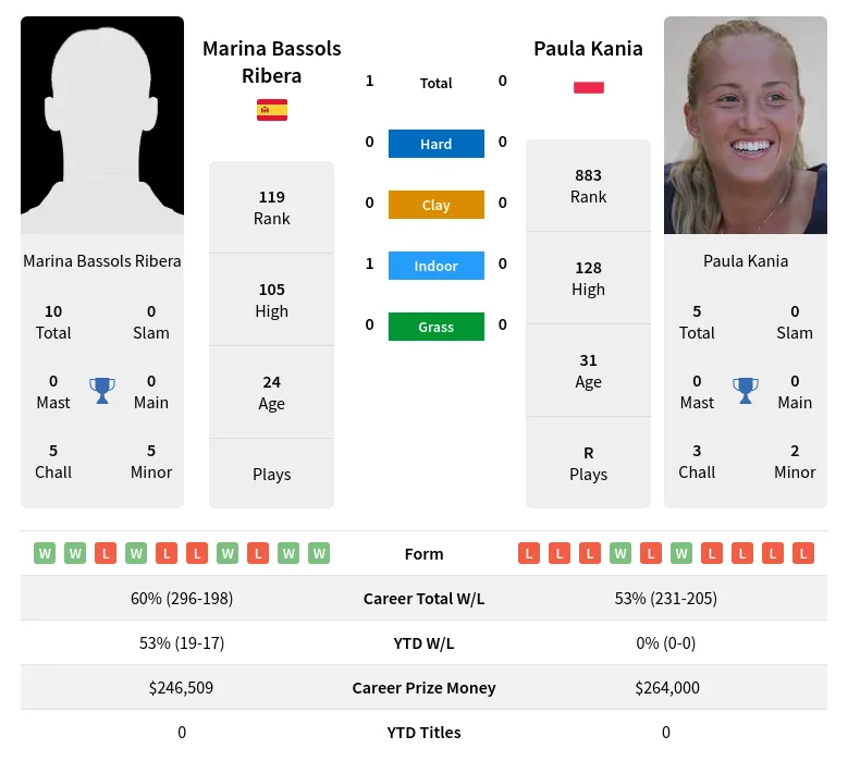 Ribera Kania H2h Summary Stats 28th June 2024