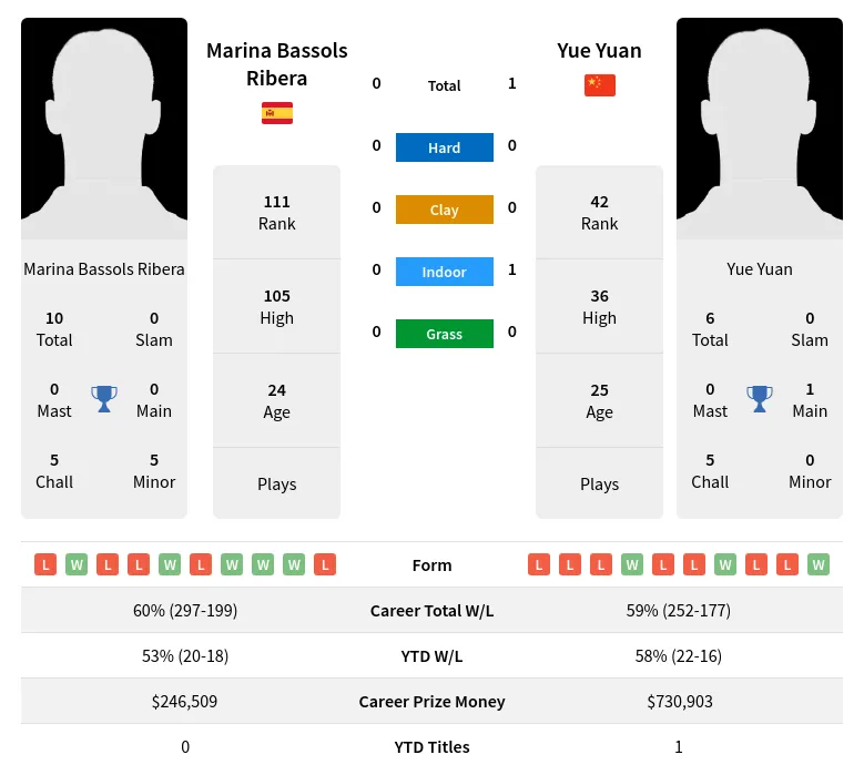 Ribera Yuan H2h Summary Stats 19th April 2024