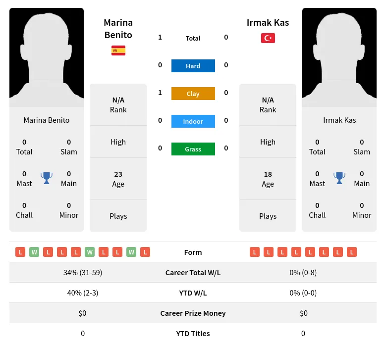 Benito Kas H2h Summary Stats 23rd April 2024