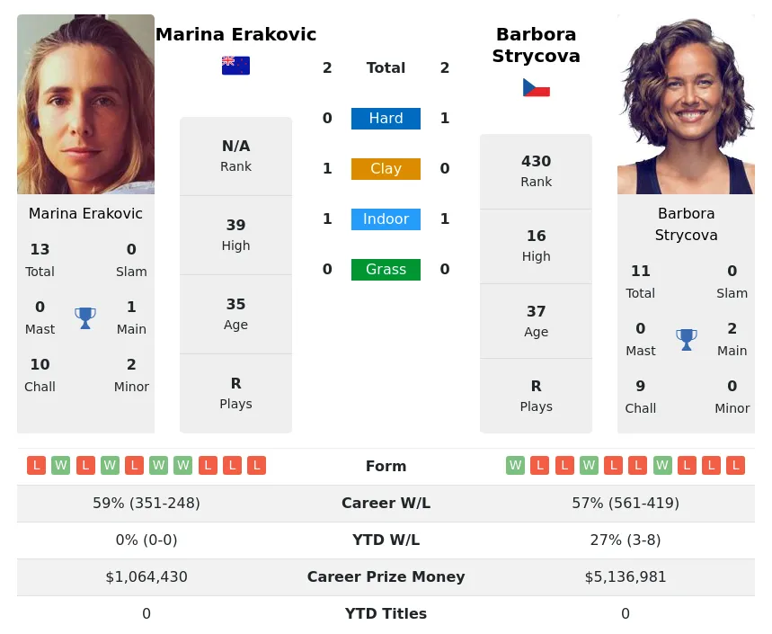 Erakovic Strycova H2h Summary Stats 19th April 2024