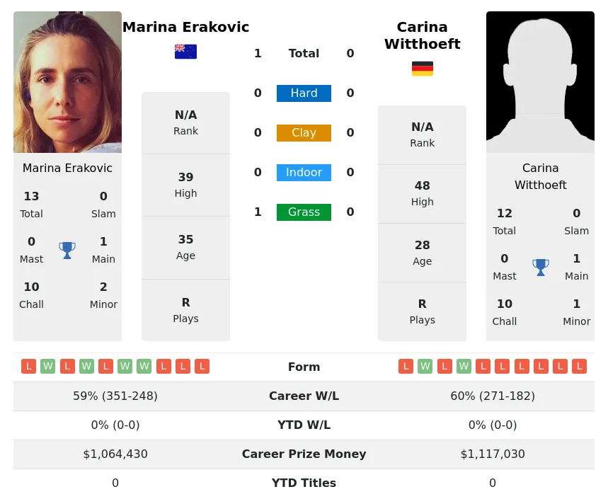 Erakovic Witthoeft H2h Summary Stats 24th April 2024