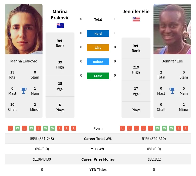 Elie Erakovic H2h Summary Stats 18th April 2024