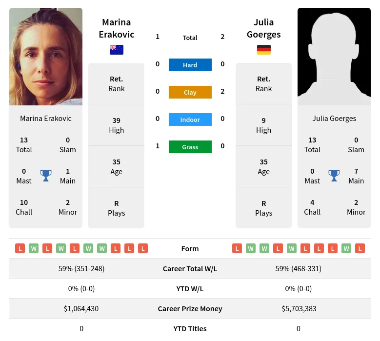 Erakovic Goerges H2h Summary Stats 29th March 2024
