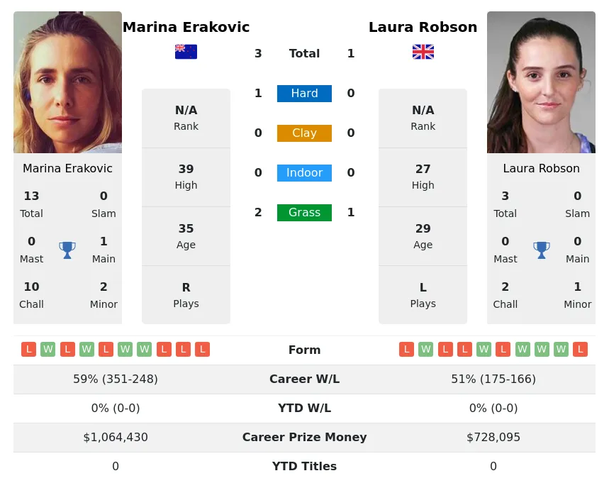 Robson Erakovic H2h Summary Stats 19th April 2024