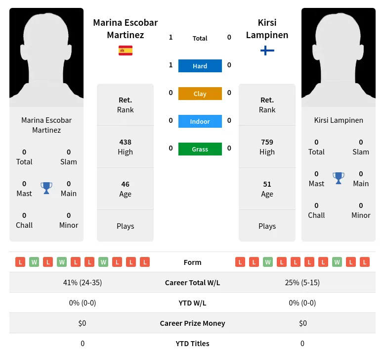 Martinez Lampinen H2h Summary Stats 3rd July 2024