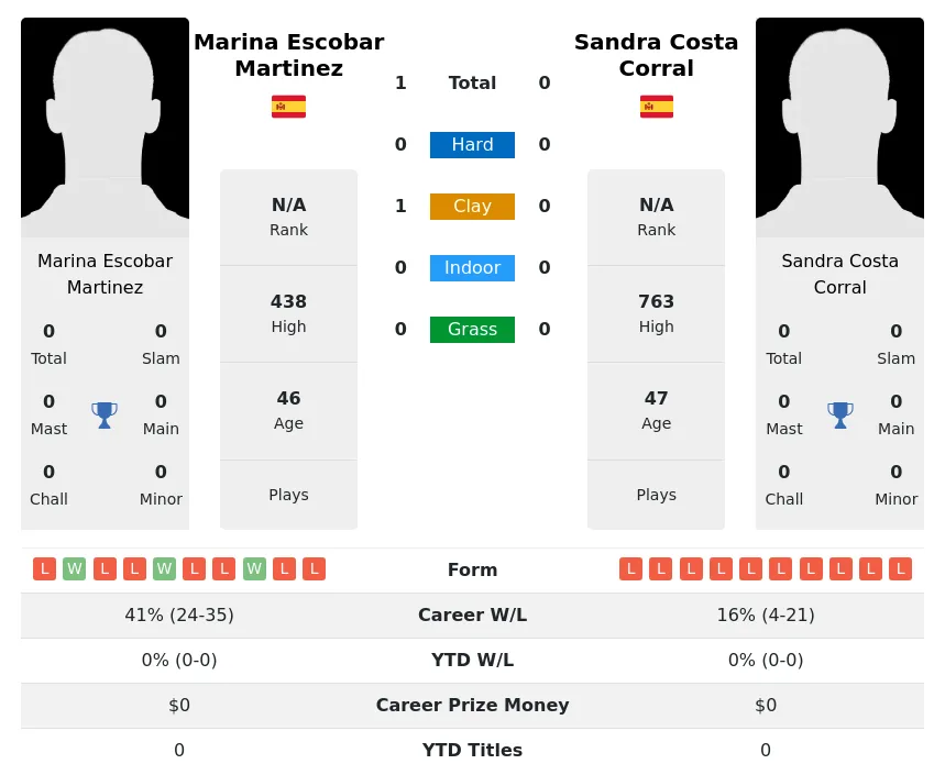 Martinez Corral H2h Summary Stats 2nd July 2024