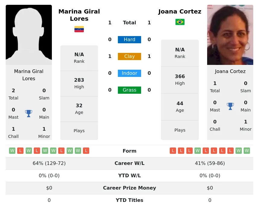 Cortez Lores H2h Summary Stats 28th June 2024