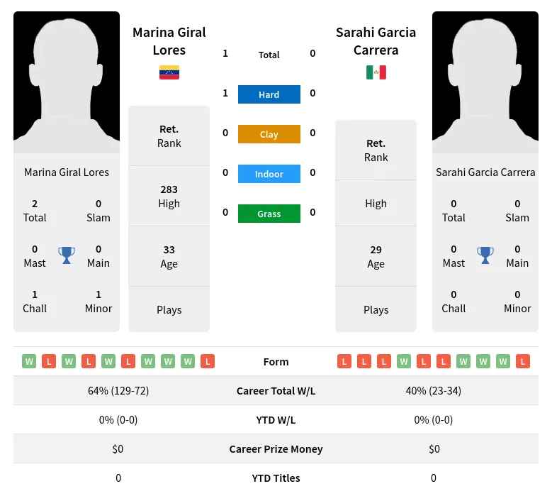 Lores Carrera H2h Summary Stats 20th May 2024