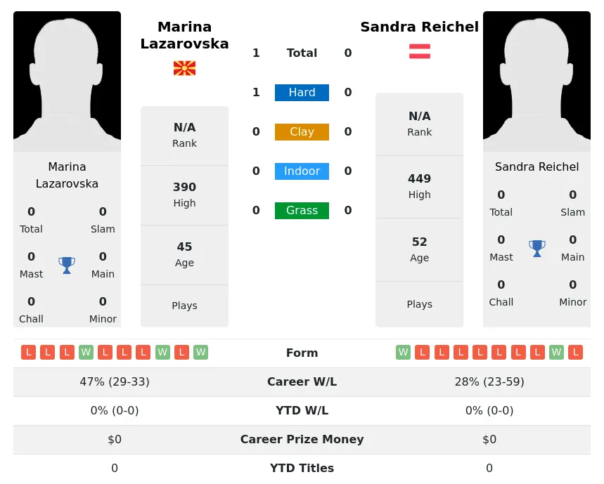 Lazarovska Reichel H2h Summary Stats 4th July 2024