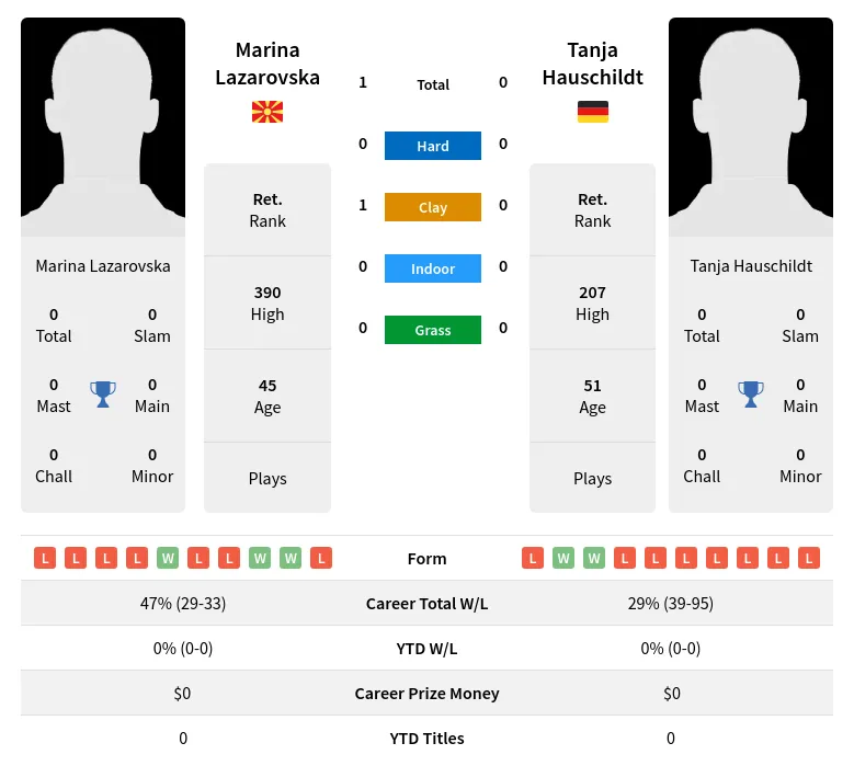 Lazarovska Hauschildt H2h Summary Stats 1st July 2024