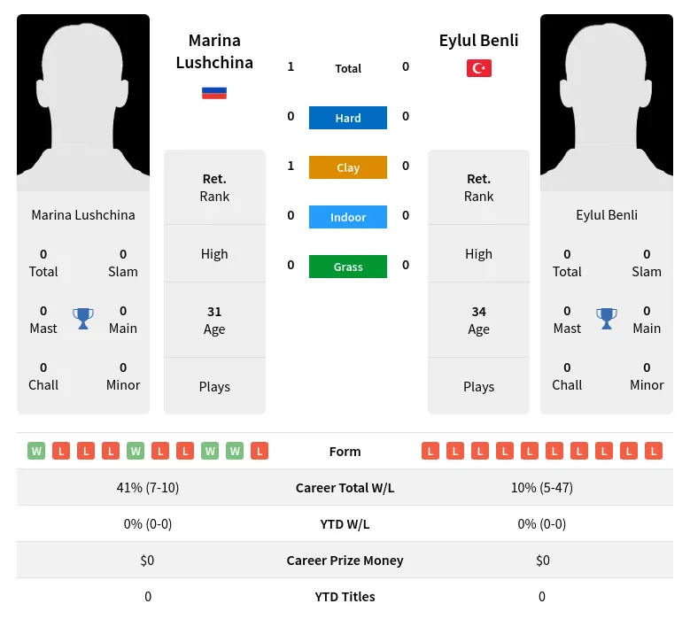 Lushchina Benli H2h Summary Stats 3rd July 2024