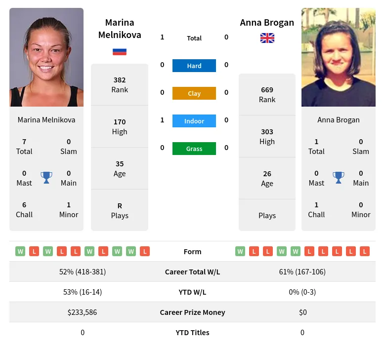 Melnikova Brogan H2h Summary Stats 2nd July 2024