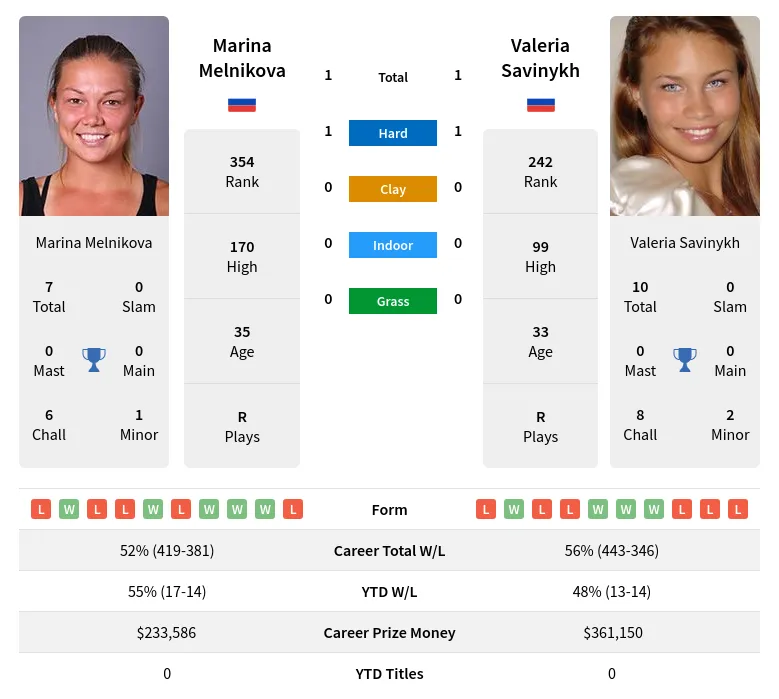 Melnikova Savinykh H2h Summary Stats 30th June 2024