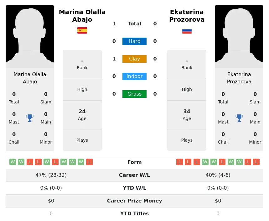 Abajo Prozorova H2h Summary Stats 23rd April 2024