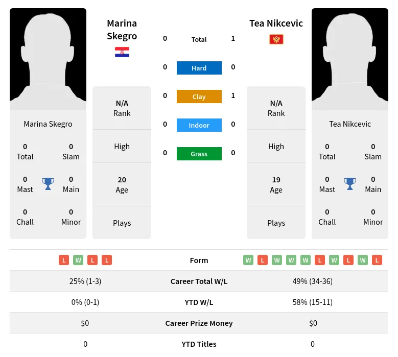 Nikcevic Skegro H2h Summary Stats 2nd July 2024