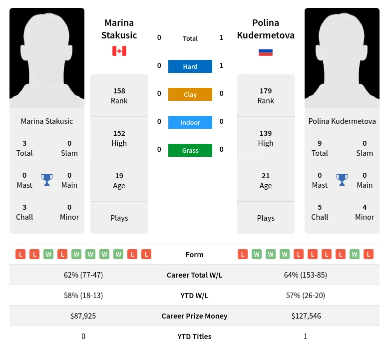 Kudermetova Stakusic H2h Summary Stats 19th April 2024