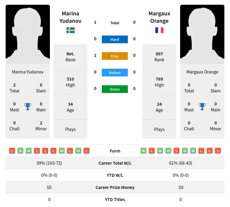 Yudanov Orange H2h Summary Stats 19th April 2024