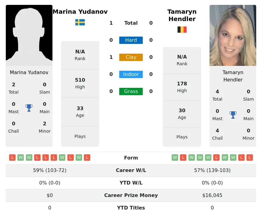 Hendler Yudanov H2h Summary Stats 24th April 2024