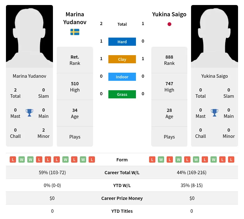 Saigo Yudanov H2h Summary Stats 15th June 2024