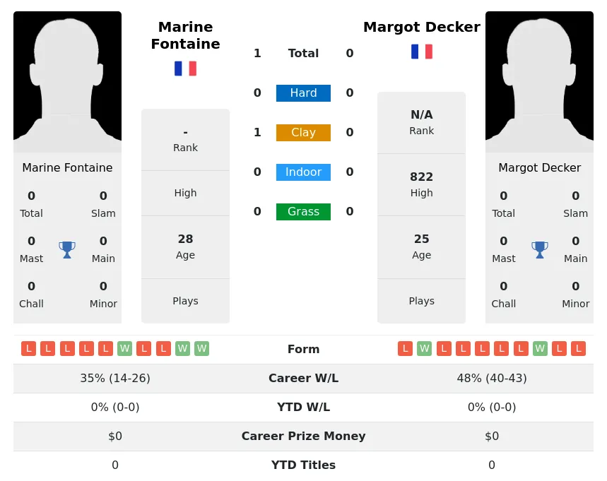 Decker Fontaine H2h Summary Stats 23rd April 2024