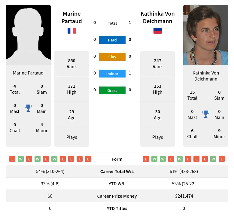 Partaud Deichmann H2h Summary Stats 19th April 2024