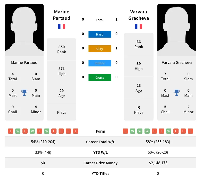 Partaud Gracheva H2h Summary Stats 19th April 2024