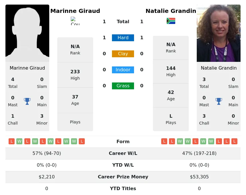 Giraud Grandin H2h Summary Stats 27th June 2024