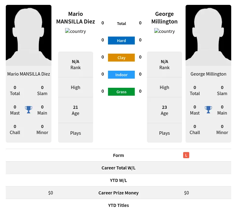 Diez Millington H2h Summary Stats 19th April 2024