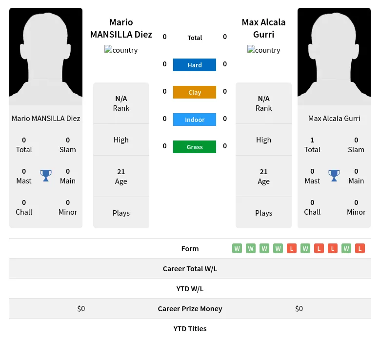 Diez Gurri H2h Summary Stats 24th April 2024