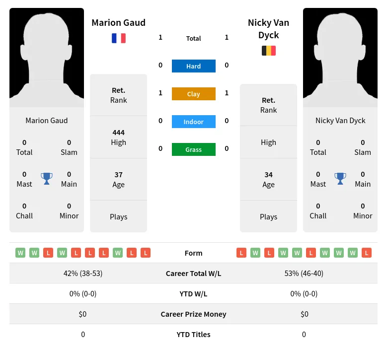 Dyck Gaud H2h Summary Stats 24th April 2024