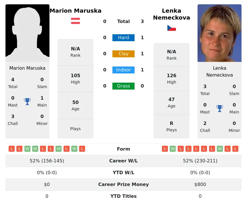 Nemeckova Maruska H2h Summary Stats 23rd April 2024