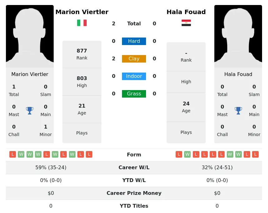 Viertler Fouad H2h Summary Stats 27th June 2024