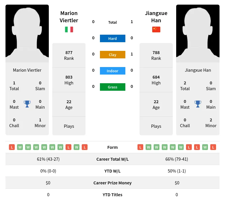 Han Viertler H2h Summary Stats 19th April 2024