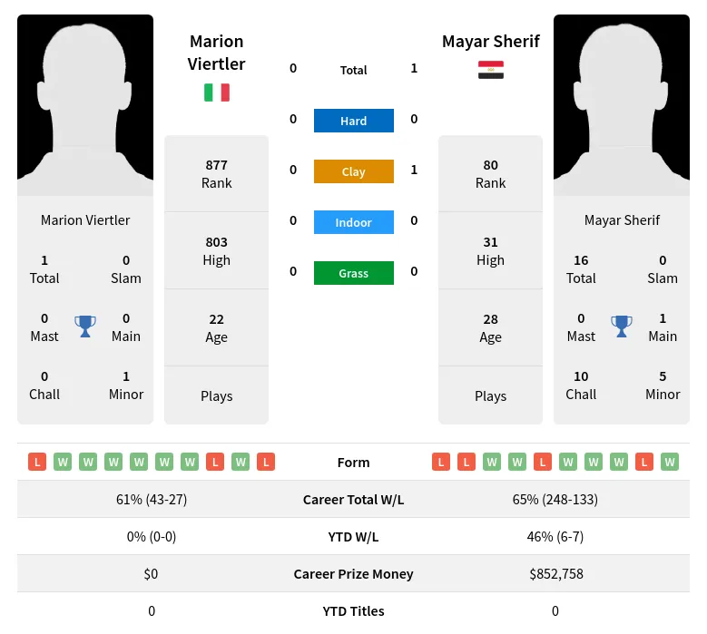 Sherif Viertler H2h Summary Stats 17th April 2024