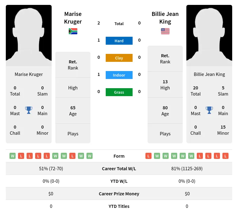 Kruger King H2h Summary Stats 4th July 2024