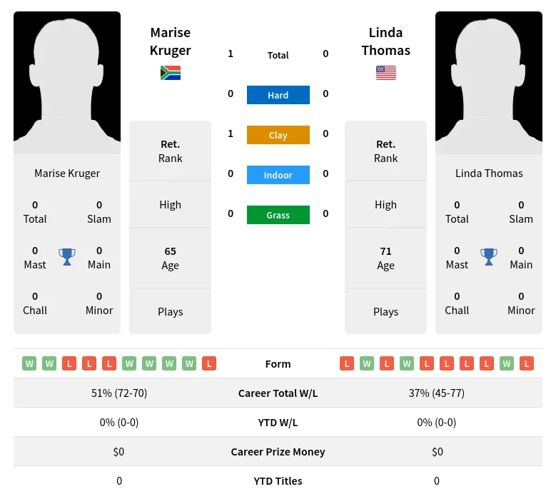 Kruger Thomas H2h Summary Stats 4th July 2024