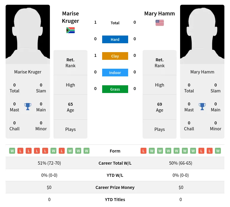 Kruger Hamm H2h Summary Stats 3rd July 2024