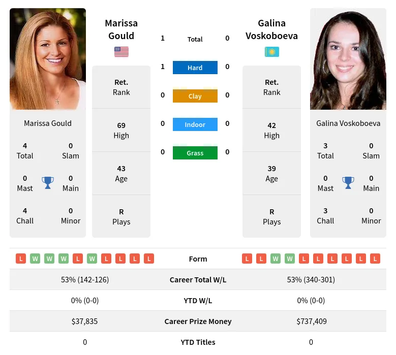 Gould Voskoboeva H2h Summary Stats 4th July 2024