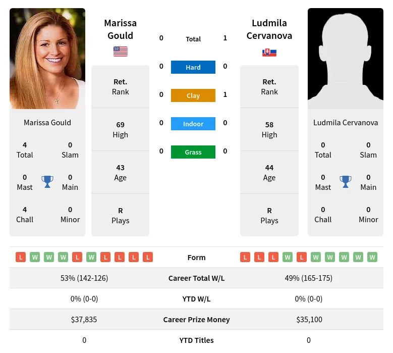 Cervanova Gould H2h Summary Stats 29th March 2024