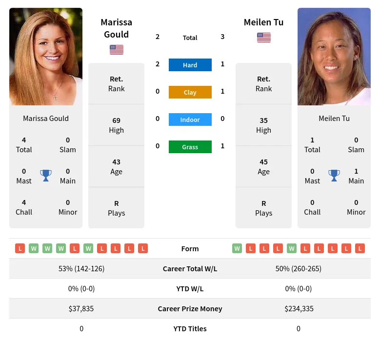 Gould Tu H2h Summary Stats 19th April 2024