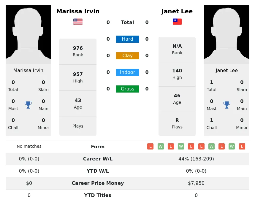 Irvin Lee H2h Summary Stats 19th April 2024