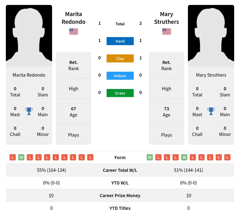 Struthers Redondo H2h Summary Stats 3rd July 2024