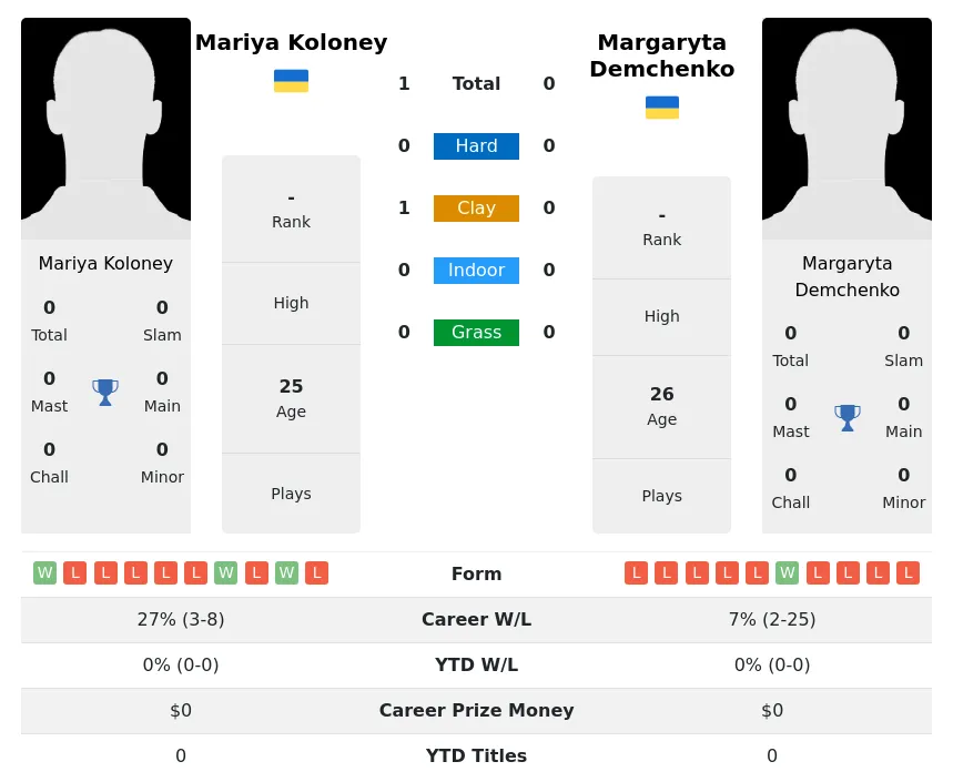 Koloney Demchenko H2h Summary Stats 2nd July 2024