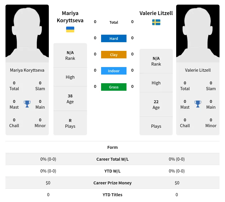 Koryttseva Litzell H2h Summary Stats 22nd May 2024