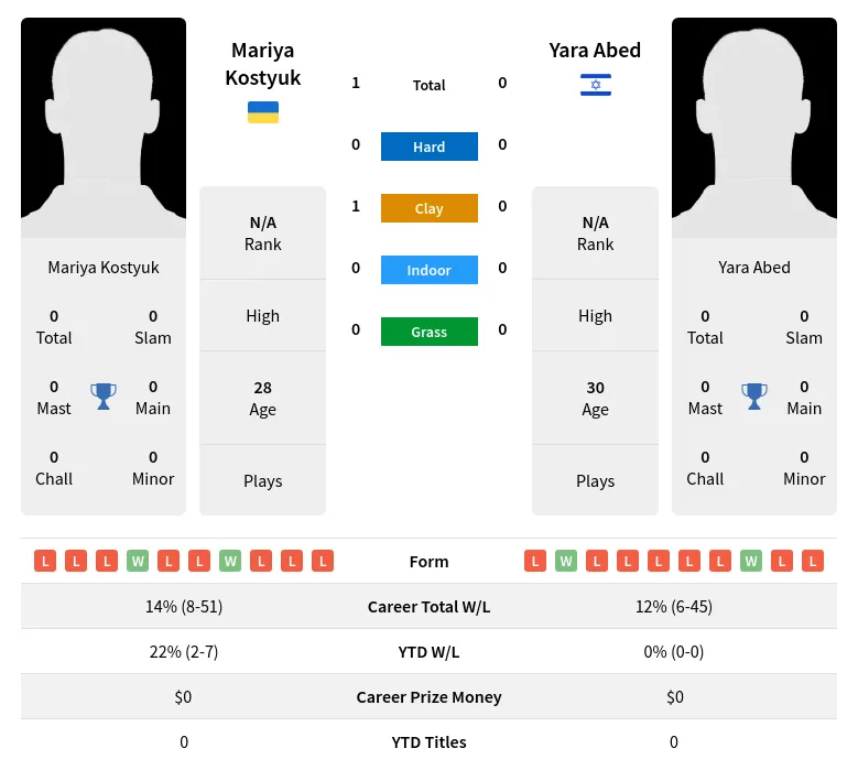 Kostyuk Abed H2h Summary Stats 19th April 2024