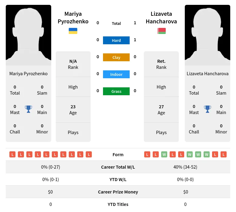 Pyrozhenko Hancharova H2h Summary Stats 23rd April 2024